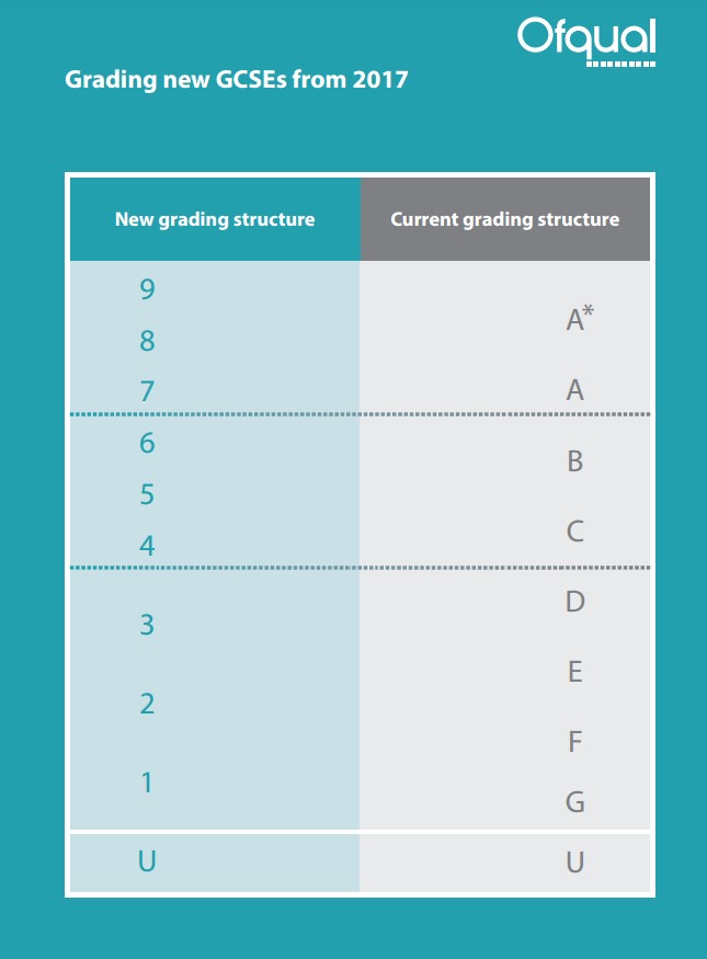 9 Things You Should Know About 9 to 1 GCSE Grades